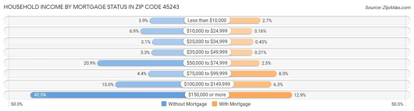 Household Income by Mortgage Status in Zip Code 45243