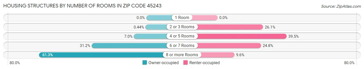 Housing Structures by Number of Rooms in Zip Code 45243
