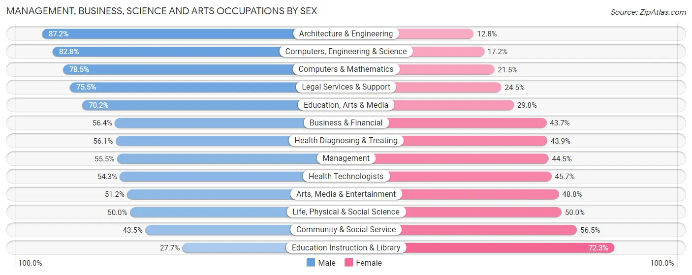 Management, Business, Science and Arts Occupations by Sex in Zip Code 45243