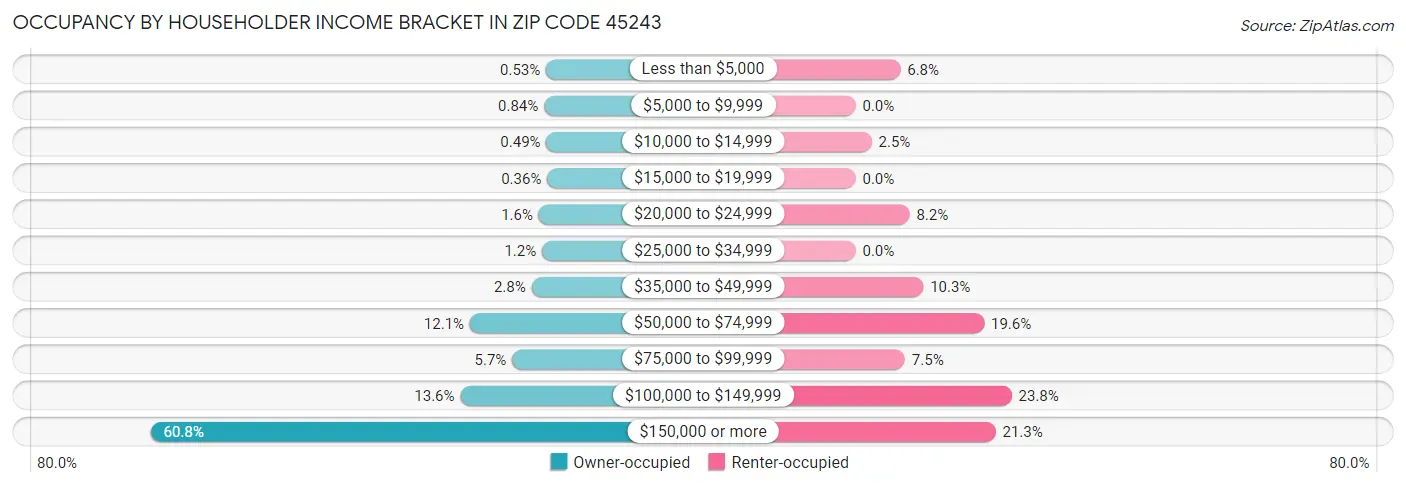 Occupancy by Householder Income Bracket in Zip Code 45243