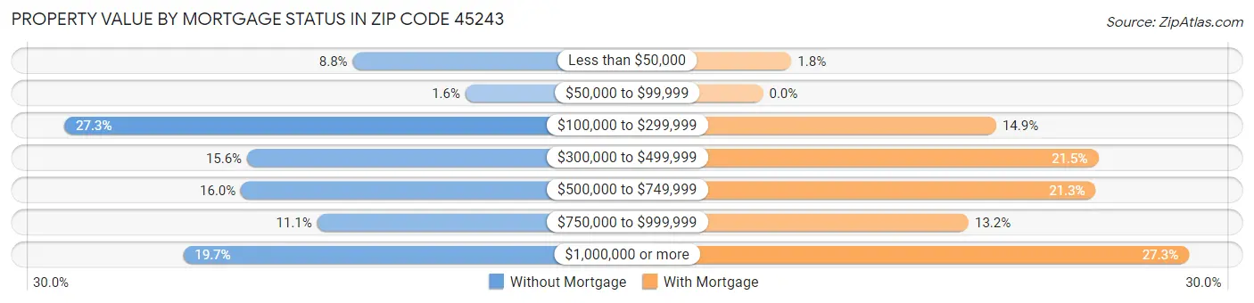 Property Value by Mortgage Status in Zip Code 45243