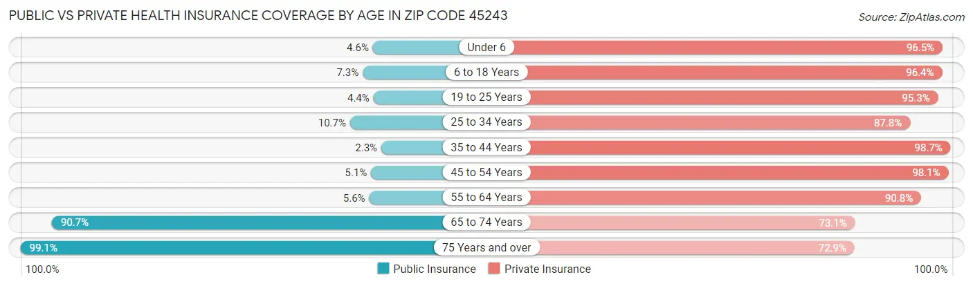 Public vs Private Health Insurance Coverage by Age in Zip Code 45243