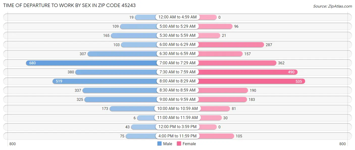 Time of Departure to Work by Sex in Zip Code 45243