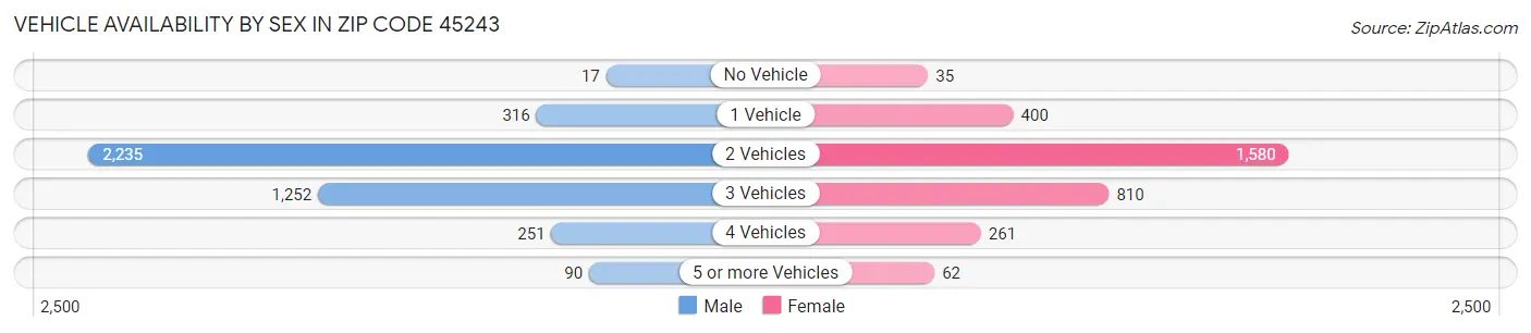 Vehicle Availability by Sex in Zip Code 45243