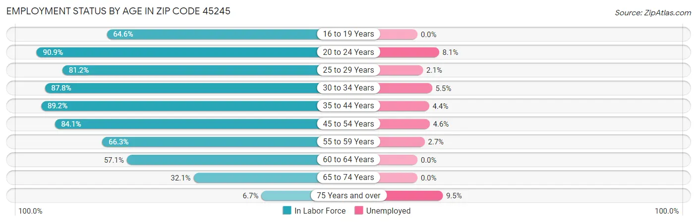 Employment Status by Age in Zip Code 45245