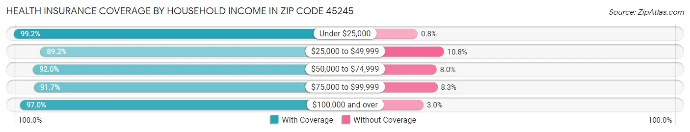 Health Insurance Coverage by Household Income in Zip Code 45245