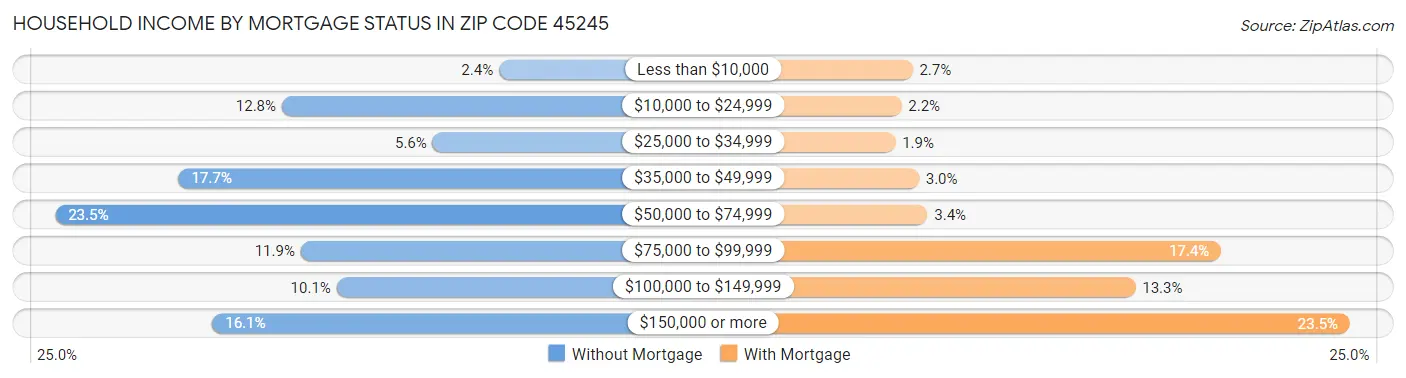 Household Income by Mortgage Status in Zip Code 45245