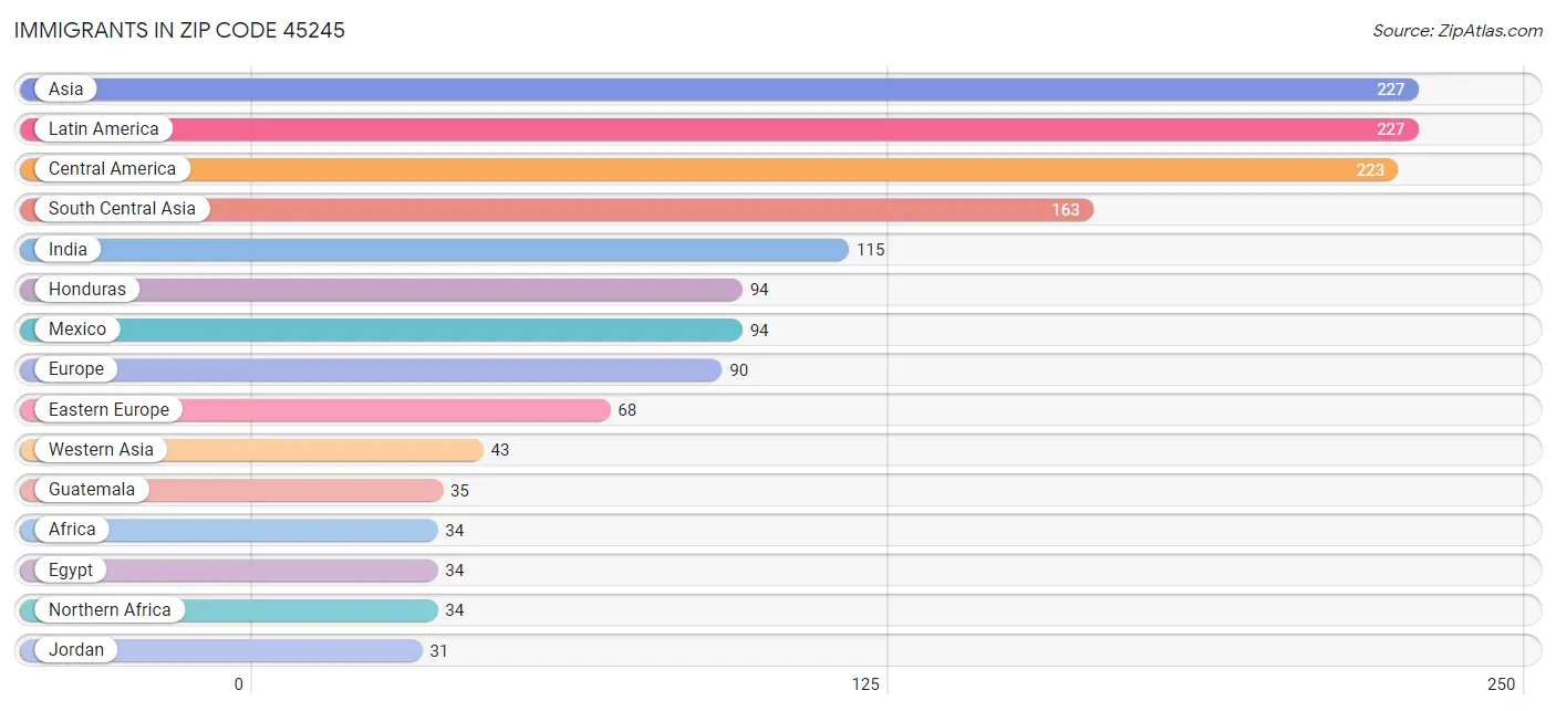 Immigrants in Zip Code 45245