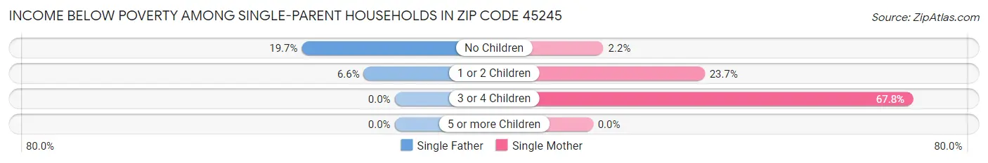 Income Below Poverty Among Single-Parent Households in Zip Code 45245