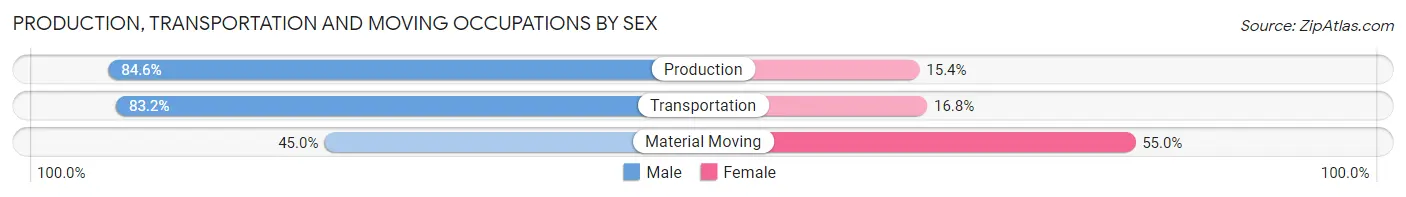 Production, Transportation and Moving Occupations by Sex in Zip Code 45245