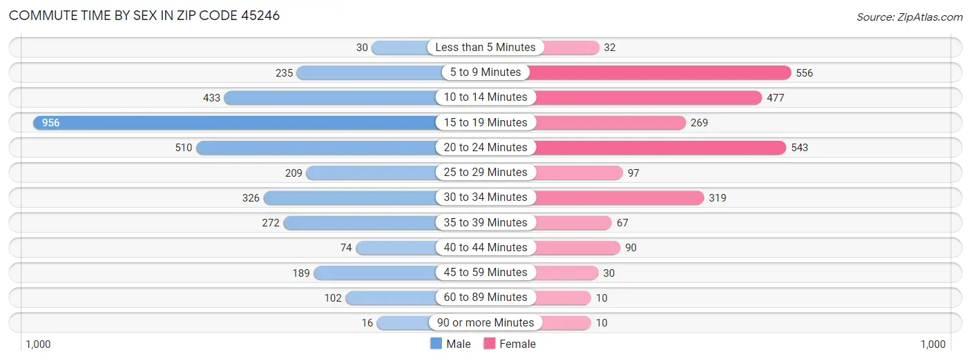 Commute Time by Sex in Zip Code 45246