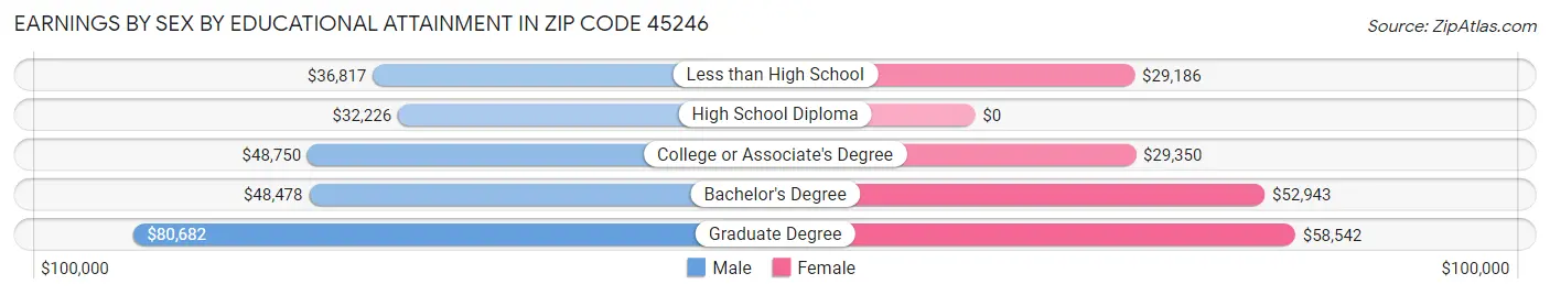 Earnings by Sex by Educational Attainment in Zip Code 45246