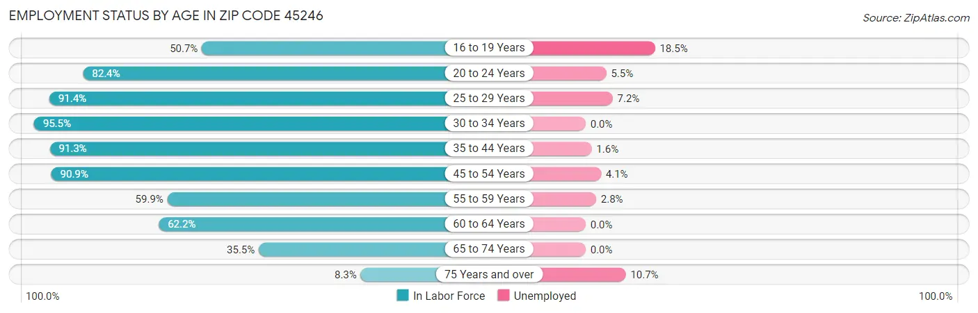 Employment Status by Age in Zip Code 45246