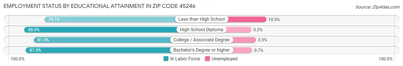 Employment Status by Educational Attainment in Zip Code 45246