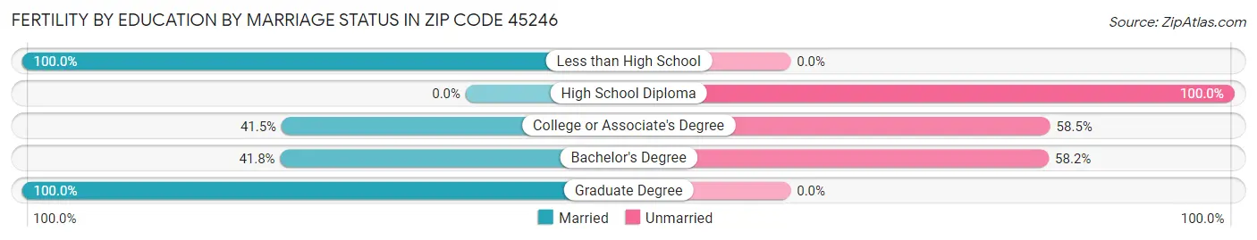 Female Fertility by Education by Marriage Status in Zip Code 45246