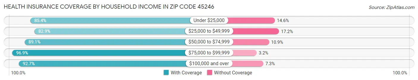 Health Insurance Coverage by Household Income in Zip Code 45246