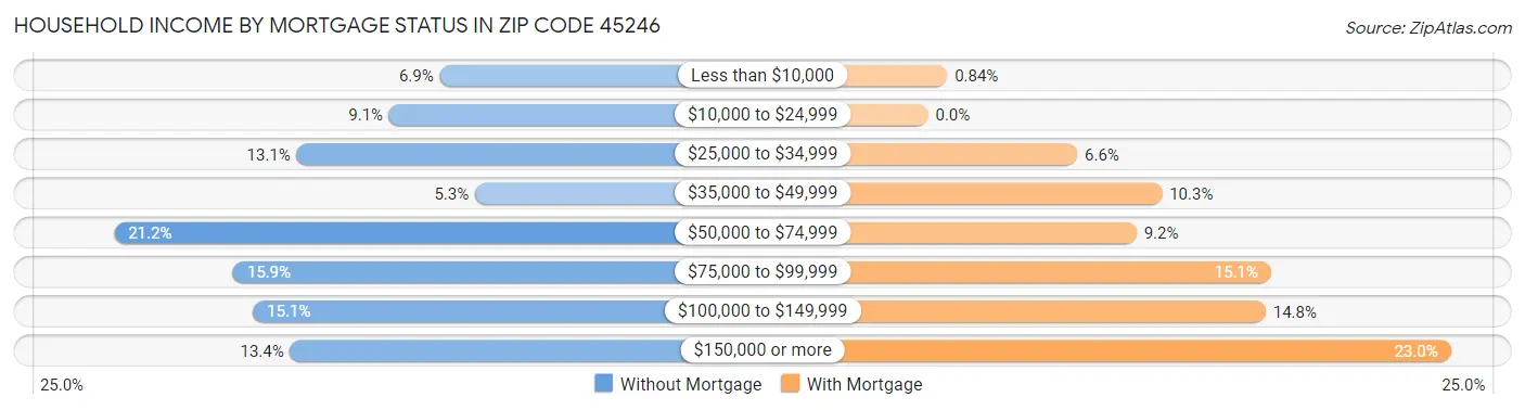 Household Income by Mortgage Status in Zip Code 45246