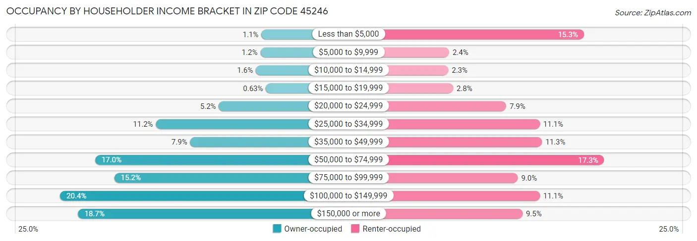 Occupancy by Householder Income Bracket in Zip Code 45246