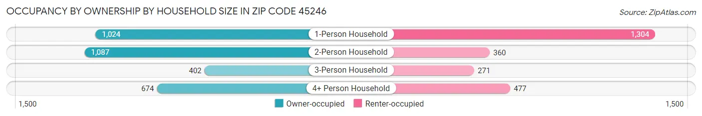 Occupancy by Ownership by Household Size in Zip Code 45246