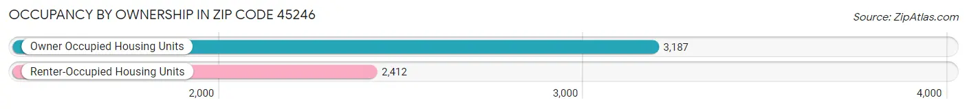 Occupancy by Ownership in Zip Code 45246