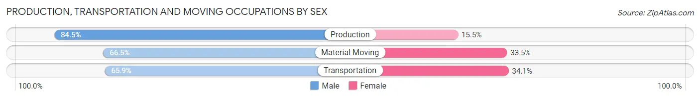 Production, Transportation and Moving Occupations by Sex in Zip Code 45246