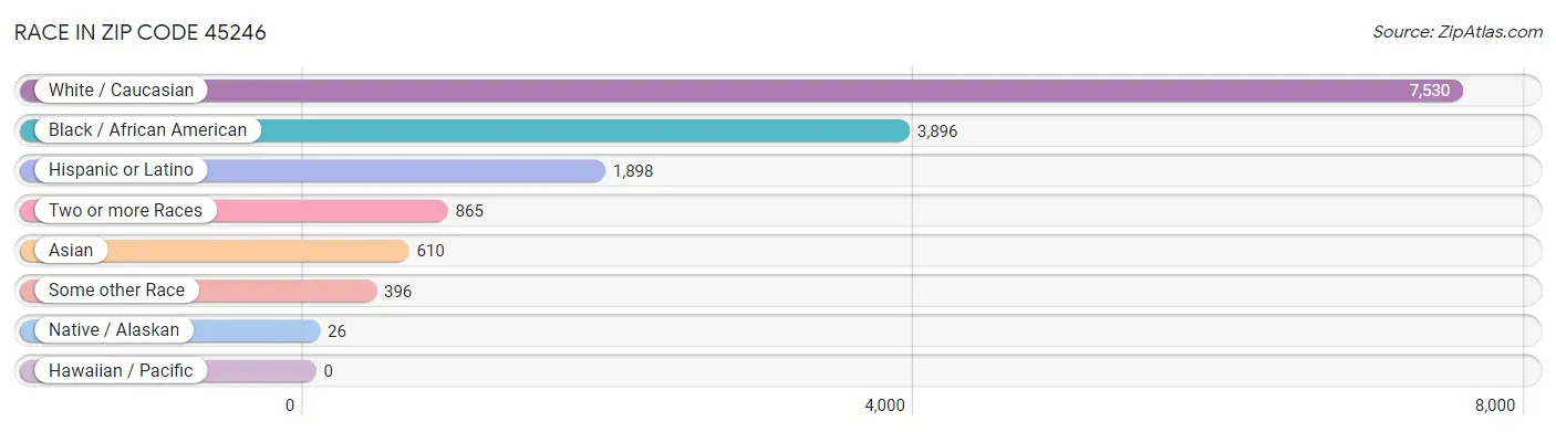 Race in Zip Code 45246