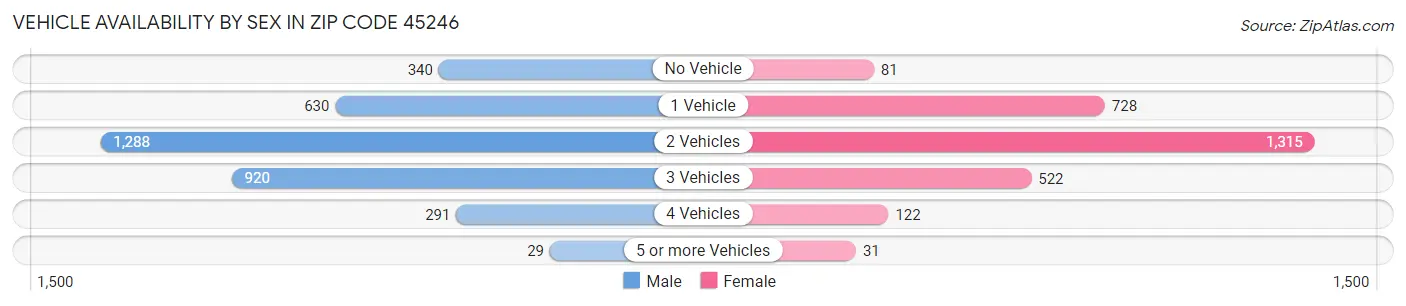 Vehicle Availability by Sex in Zip Code 45246
