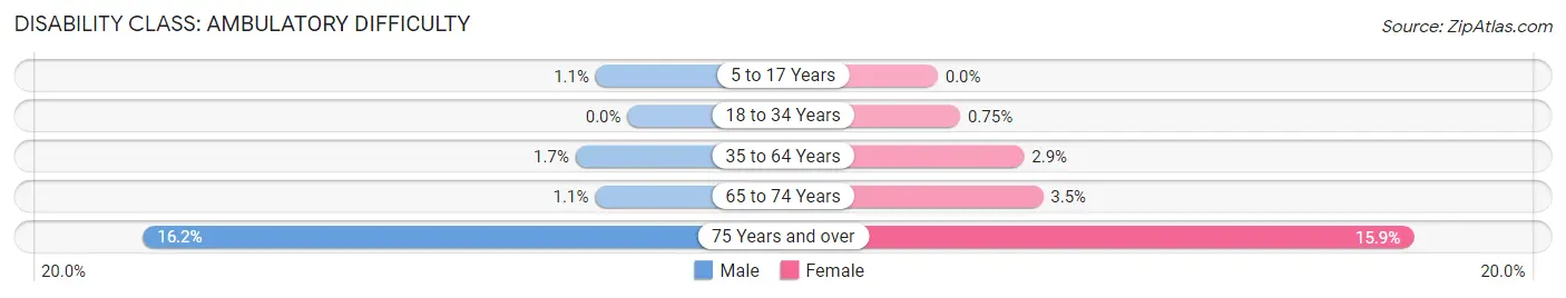 Disability in Zip Code 45249: <span>Ambulatory Difficulty</span>