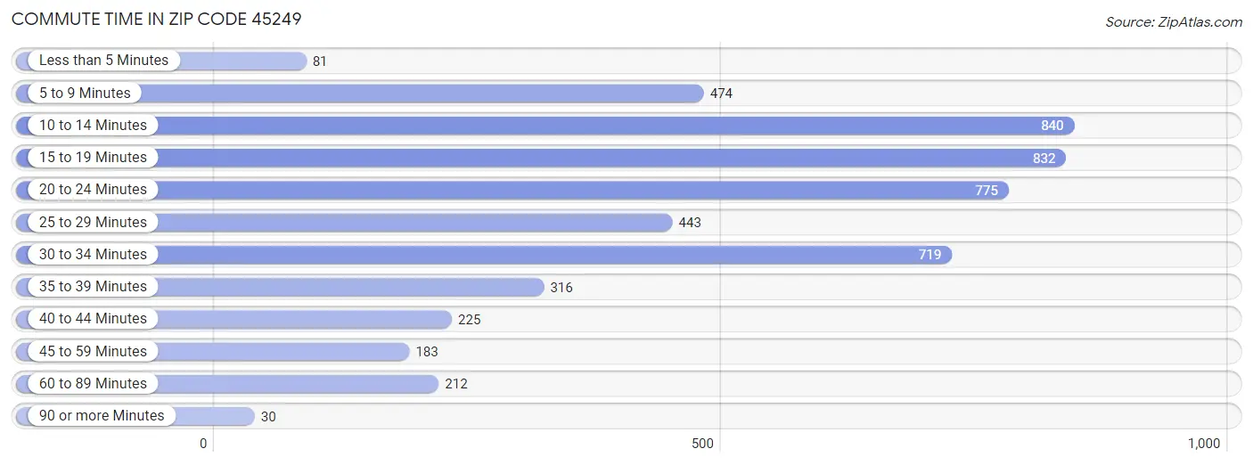 Commute Time in Zip Code 45249