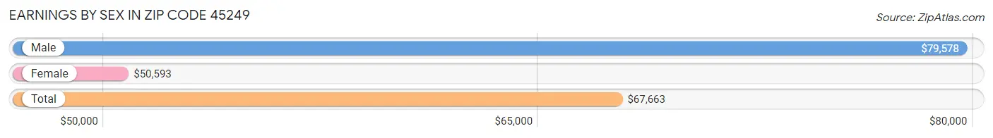 Earnings by Sex in Zip Code 45249