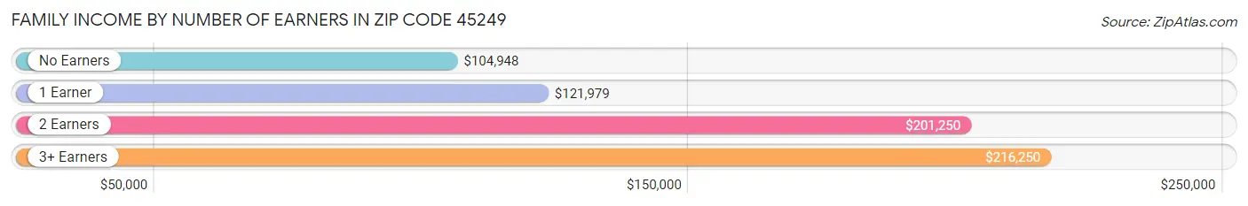 Family Income by Number of Earners in Zip Code 45249