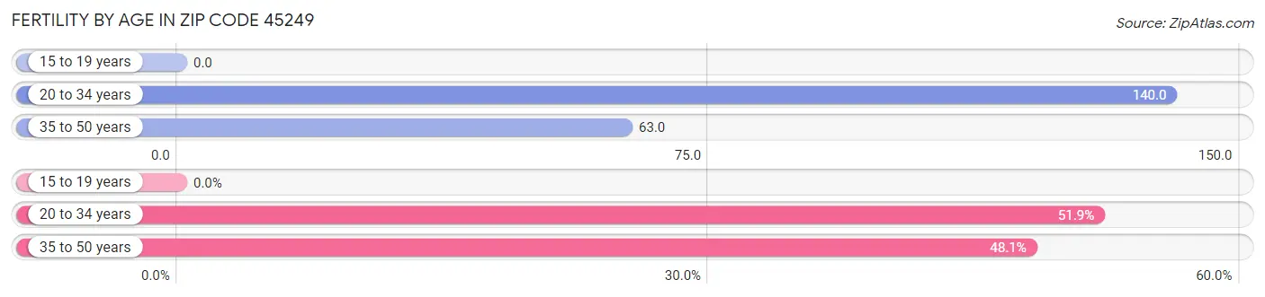 Female Fertility by Age in Zip Code 45249