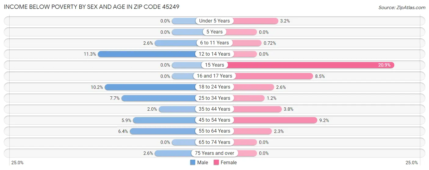 Income Below Poverty by Sex and Age in Zip Code 45249