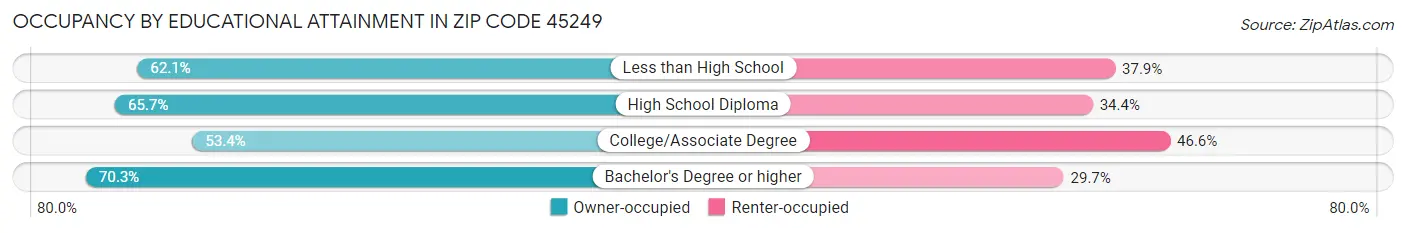 Occupancy by Educational Attainment in Zip Code 45249