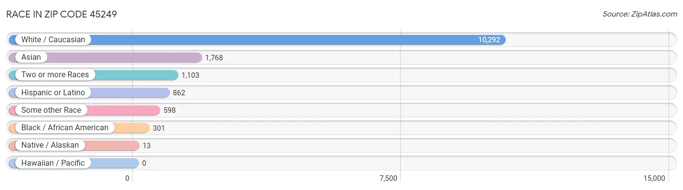 Race in Zip Code 45249