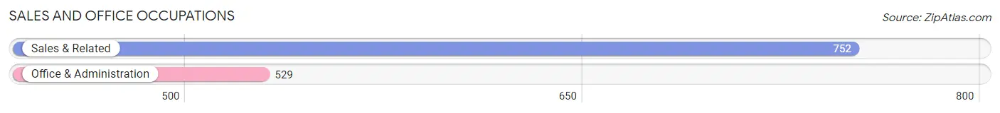 Sales and Office Occupations in Zip Code 45249