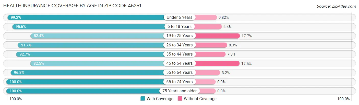 Health Insurance Coverage by Age in Zip Code 45251