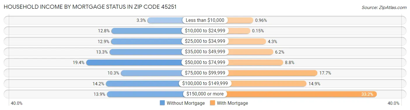 Household Income by Mortgage Status in Zip Code 45251