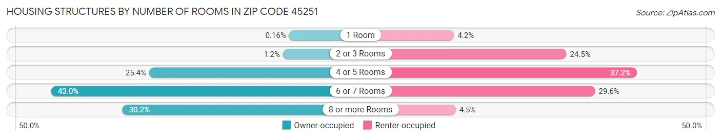 Housing Structures by Number of Rooms in Zip Code 45251