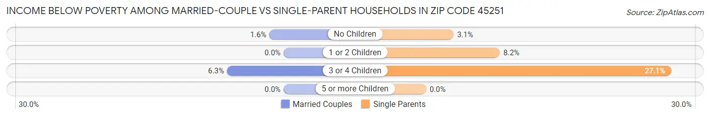 Income Below Poverty Among Married-Couple vs Single-Parent Households in Zip Code 45251