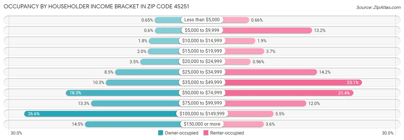 Occupancy by Householder Income Bracket in Zip Code 45251