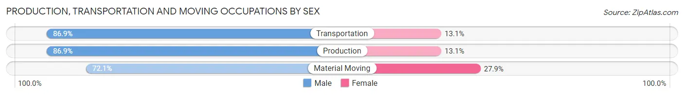 Production, Transportation and Moving Occupations by Sex in Zip Code 45251
