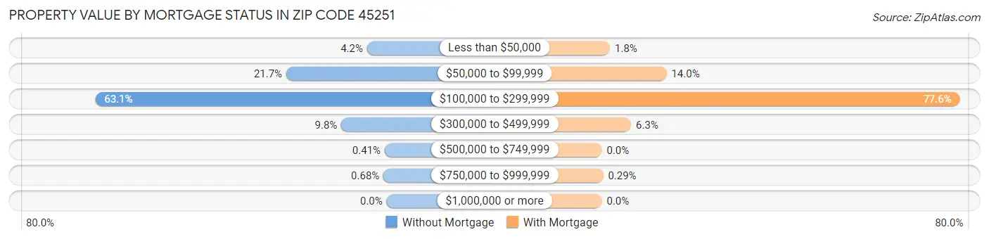 Property Value by Mortgage Status in Zip Code 45251