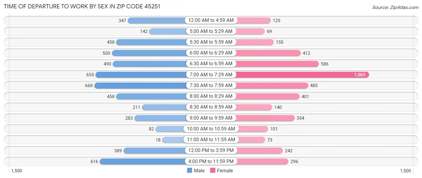 Time of Departure to Work by Sex in Zip Code 45251
