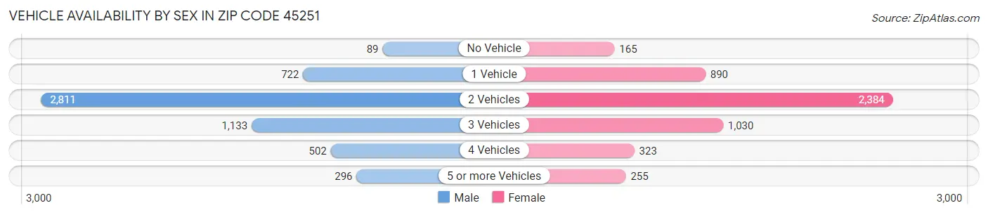 Vehicle Availability by Sex in Zip Code 45251