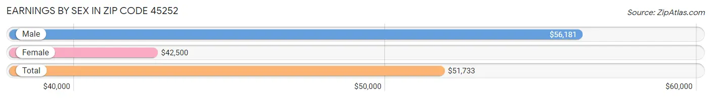 Earnings by Sex in Zip Code 45252