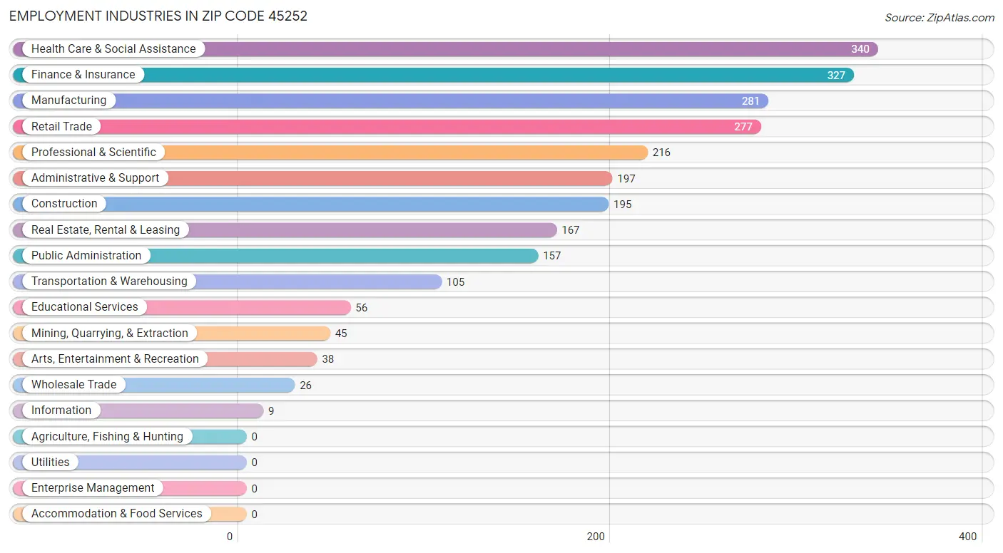 Employment Industries in Zip Code 45252