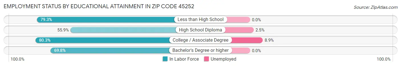 Employment Status by Educational Attainment in Zip Code 45252
