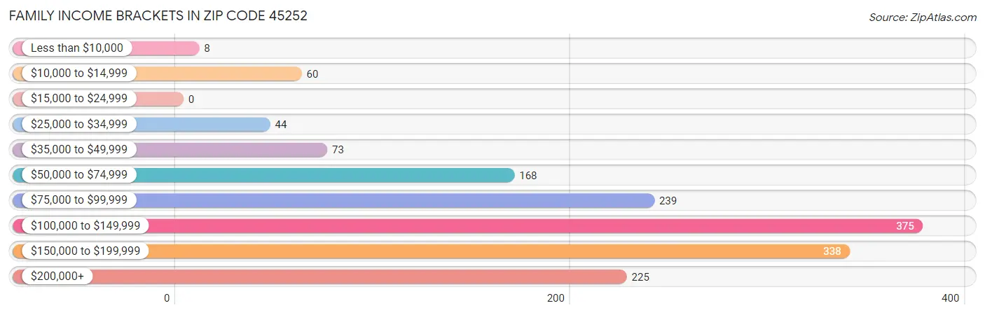 Family Income Brackets in Zip Code 45252