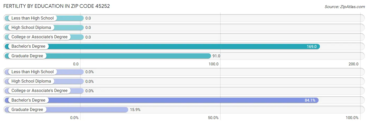 Female Fertility by Education Attainment in Zip Code 45252